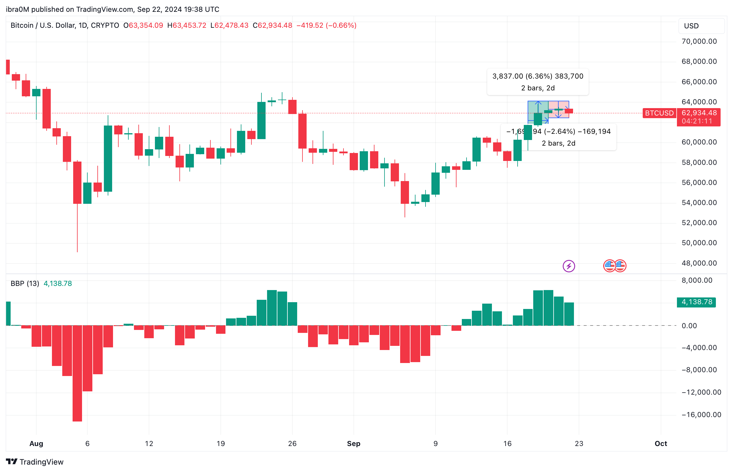 比特币价格预测 (BTCUSD) | TradingView